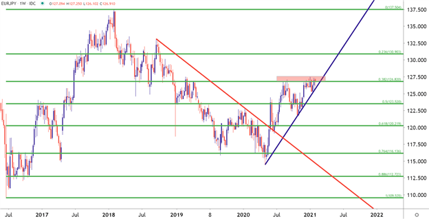 EUR/JPY Weekly Chart