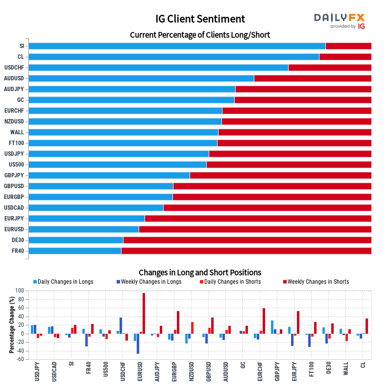 IG Client Sentiment Report 2023-03-23 08:00