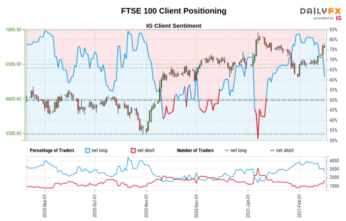 FTSE 100 Sentiment Outlook - Mixed