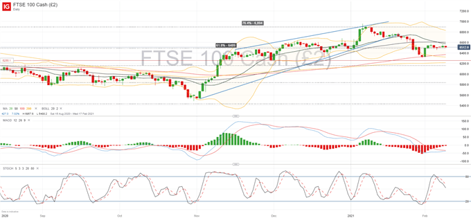 FTSE 100 Forecast: Mean-Reverting at Current Range as Fundamentals Play Out