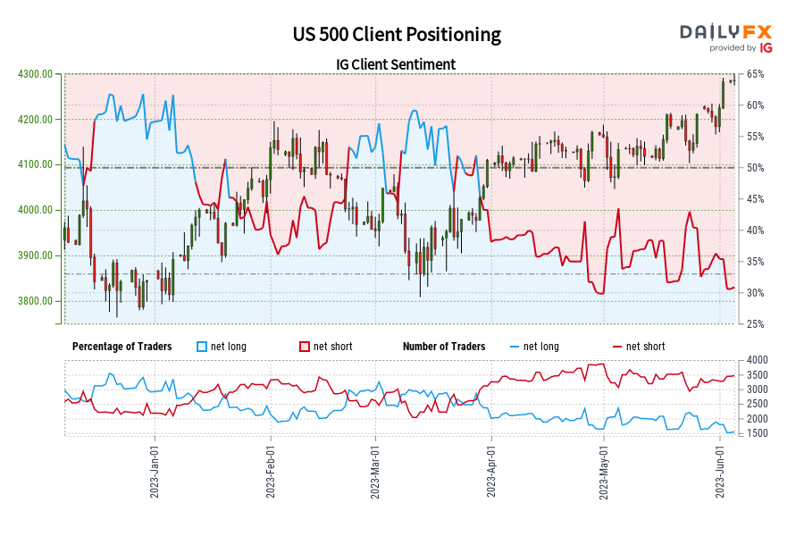 US 500 Client Positioning