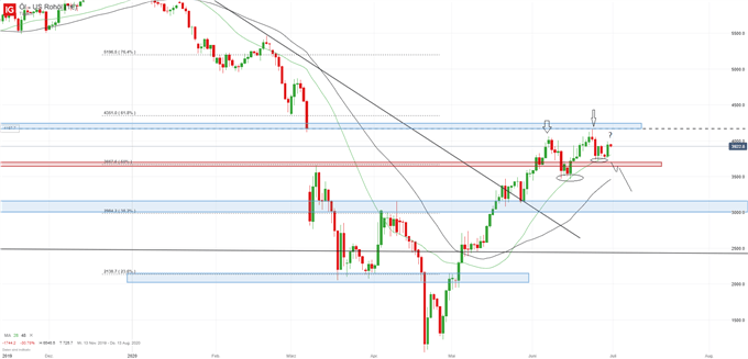 Ölpreis WTI Analyse
