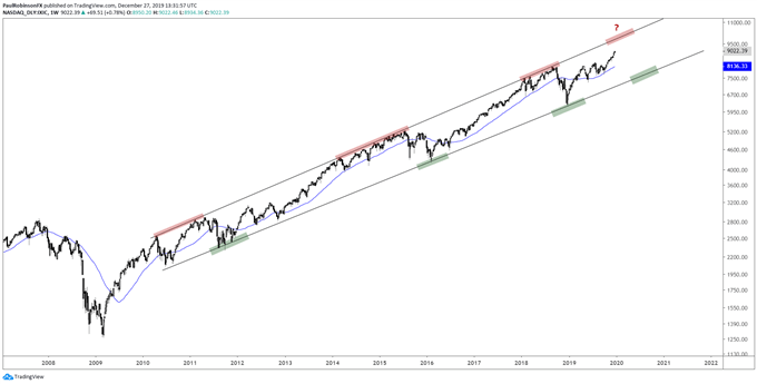 Nasdaq weekly chart