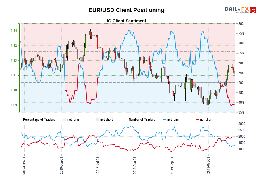 EUR/USD chart