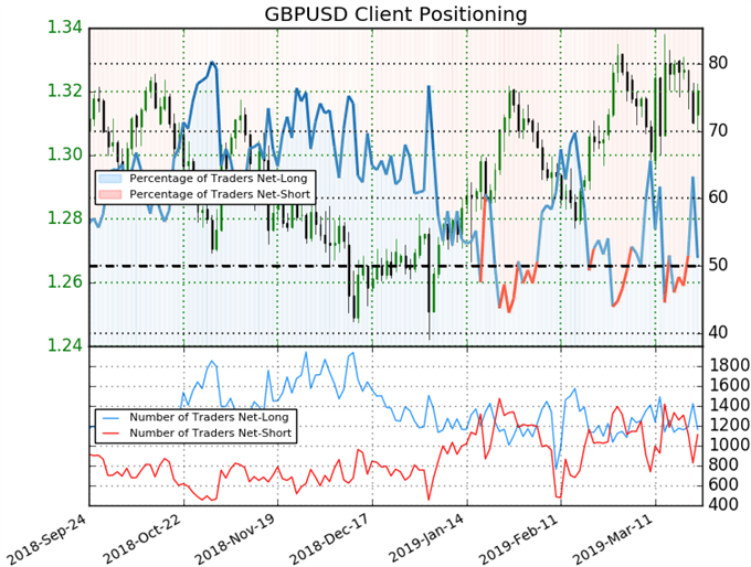 GBPUSD IG Client Positioning