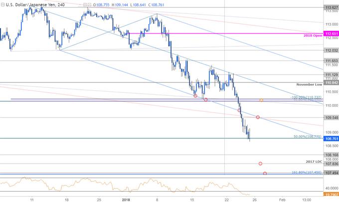 USD/JPY-Kurschart – 240 Min. Zeitrahmen