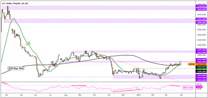 US Dollar Technical Forecast: USD/SGD, USD/PHP, USD/THB, USD/IDR