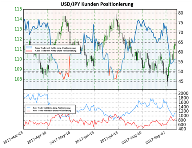 USD/JPY könnte weiter steigen, da die Netto-Long Positionen fallen