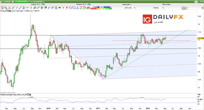 EUR/NZD prices weekly chart