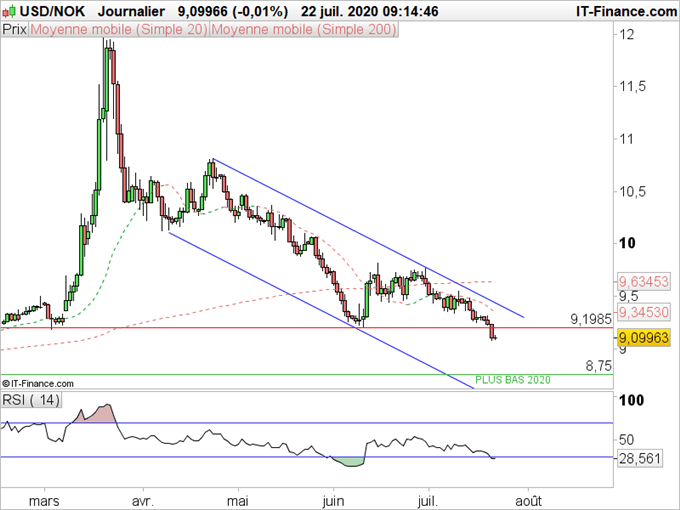 Analyse technique USD/NOK