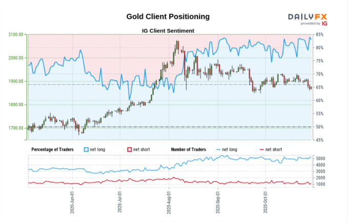 Gold Client Positioning 