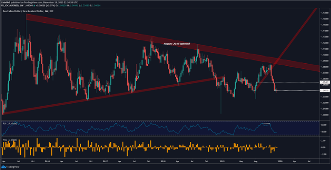 Chart showing AUD/NZD
