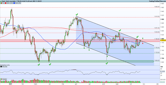 Bourse : Evergrande rassure – Gold : le cours de l’or tente de franchir le seuil des 1 795 dollars