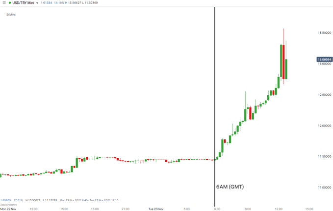 USD/TRY 15 min chart