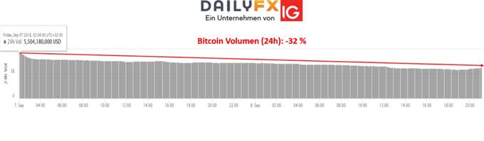 Bitcoin Volumen am Samstag 08.09.2018