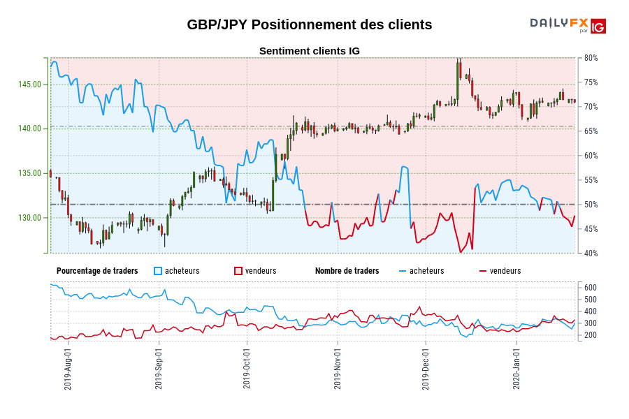 GBP/JPY Positionnement des clients