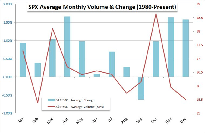 SPX Average Monthly Volume & Change Chart (1980-Present)