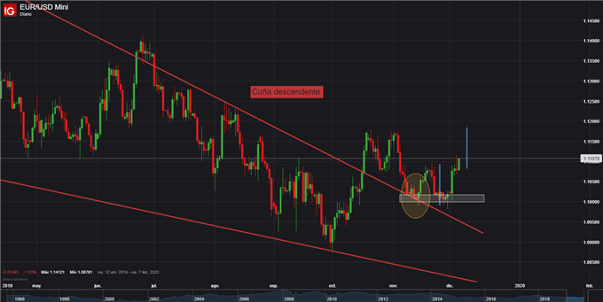 Gráfico diario EUR/USD - 05/12/2019