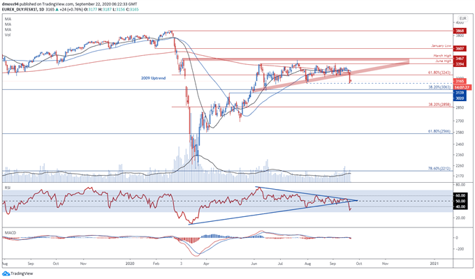 EU Stoxx 50 Index at Risk as COVID-19 Second Wave Fuels Volatility