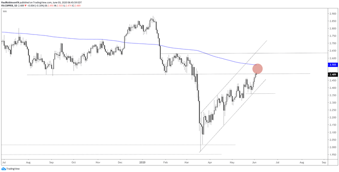 Copper daily chart