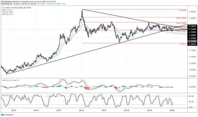 Canadian Dollar Outlook Deteriorates after January BOC Rate Decision