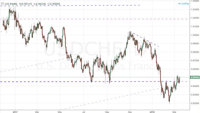 Adjusting the Mix of Timing and Motivation with Dollar Examples