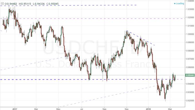 USD/CHF Daily Chart