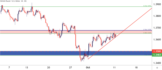 GBPUSD 四小时价格走势图