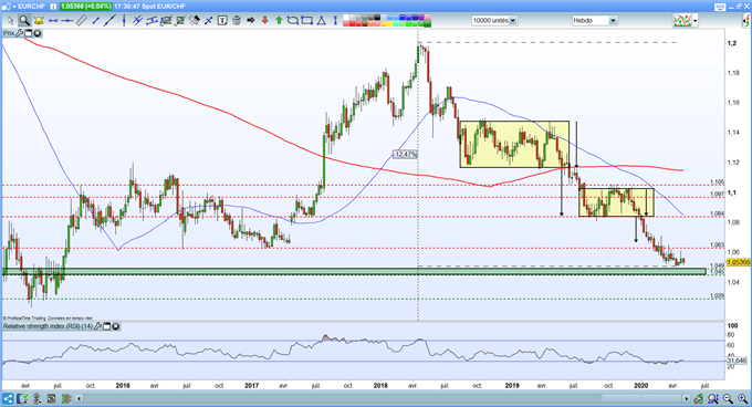 Analyse graphique EUR/CHF
