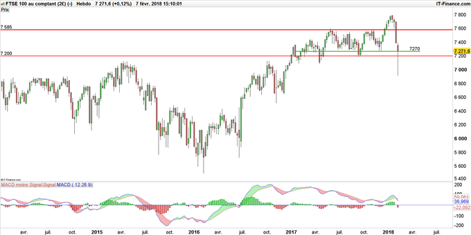 FTSE en weekly