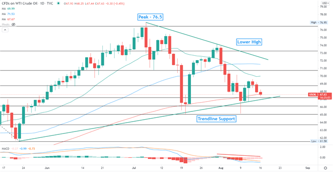 Crude Oil Prices Extend Lower Amid Weaker US and Chinese Data