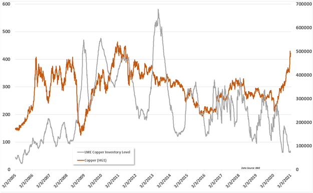 Copper lme inventory level