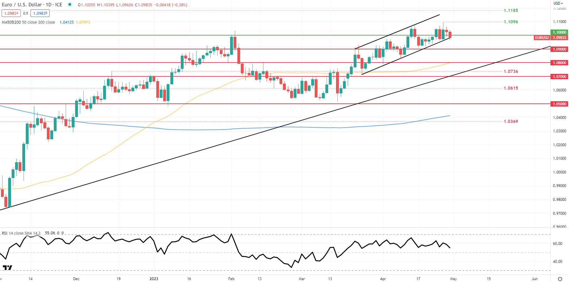 EUR/USD готовится к тяжелой неделе данных, в центре внимания ЕЦБ и ФРС