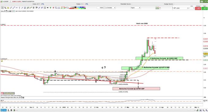 EURGBP Prognose weite Spanne