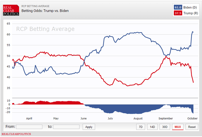Betting odds compilado por Real Clear Politics