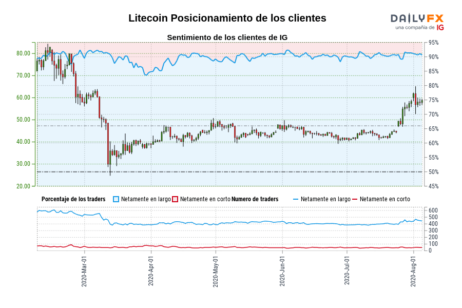 Litecoin Posicionamiento de los clientes