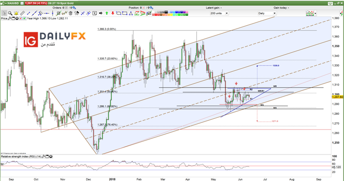 XAUUSD prices daily chart