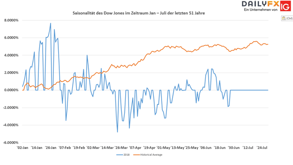 Dow Jones: 200-Tage-Linie im Fokus der Anleger