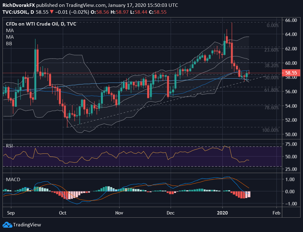 Oil Forecast Crude Oil Catches Support Wti Levels To Watch