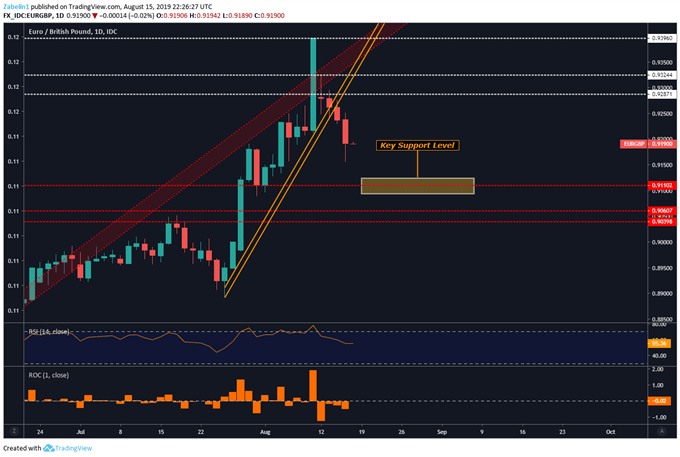 Chart Showing EURGBP