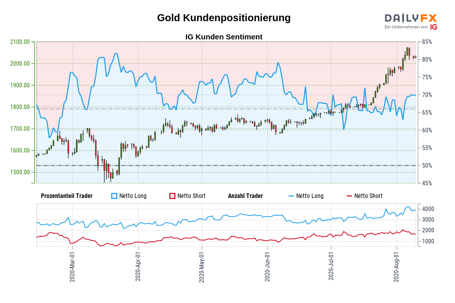 Gold Kundenpositionierung