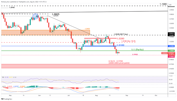 EUR/USD Latest: Russian Gas Shock and a Hawkish Fed Weigh on the Euro