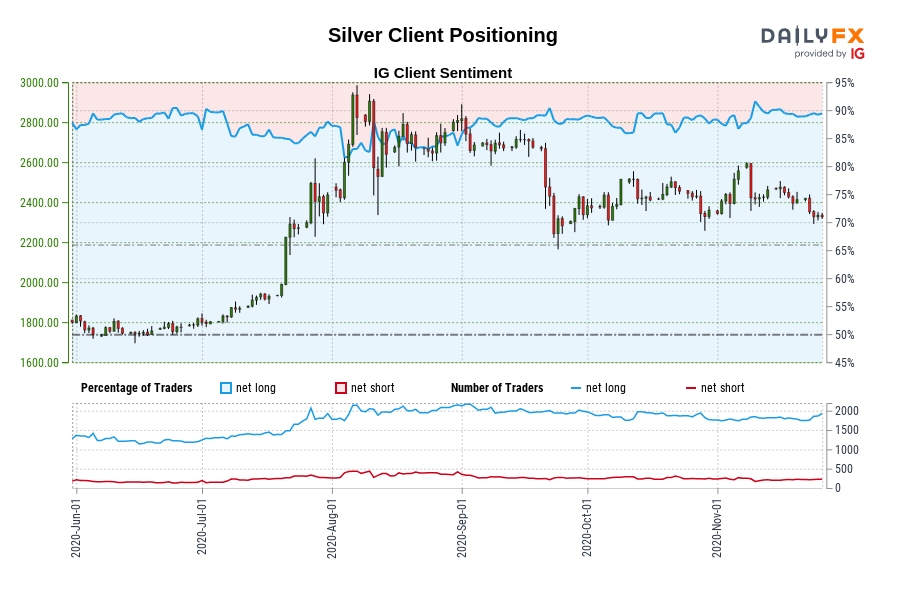 Silver Client Positioning
