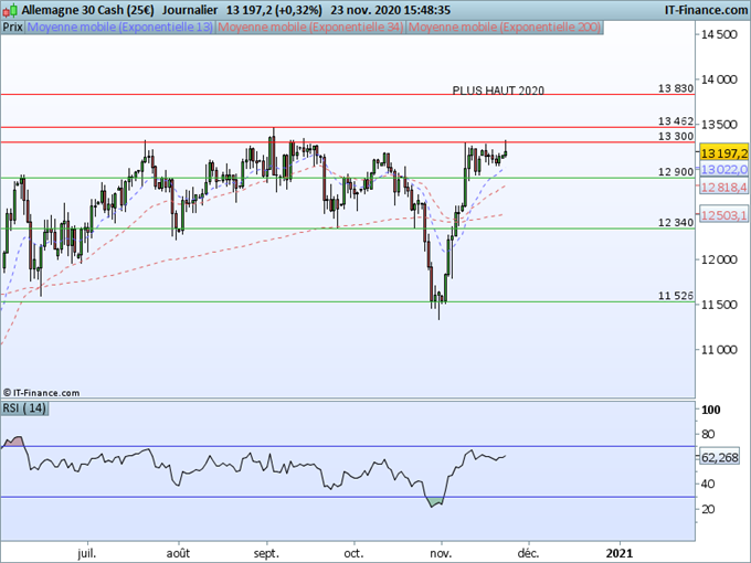DAX30 : L’indice allemand marque le pas au contact de sa résistance