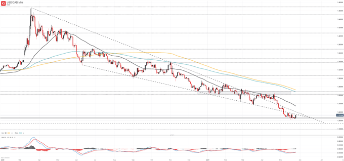 US Dollar Price Outlook: Is a USD/CAD Reversal on the Horizon?