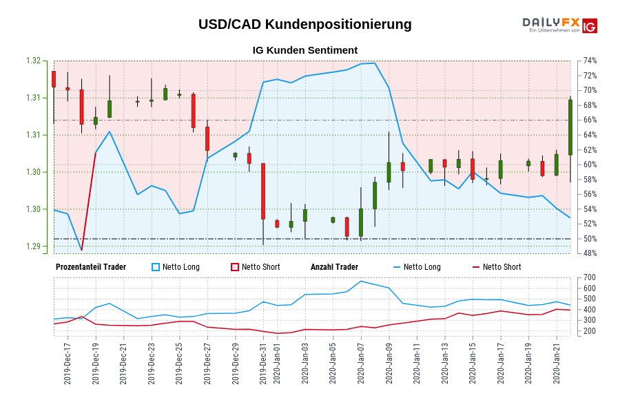 USD/CAD Kundenpositionierung