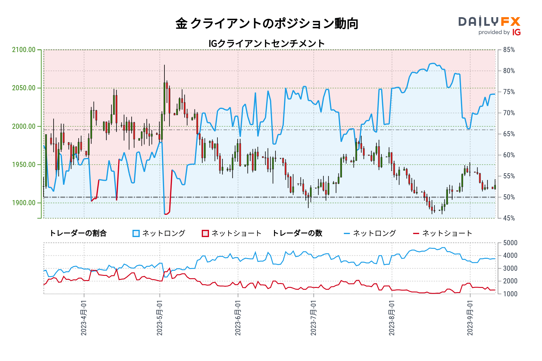金 クライアントのポジション動向
