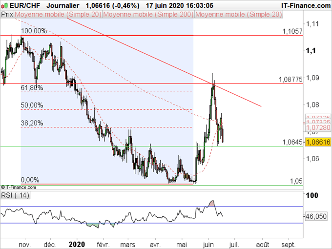 EUR/CHF : la tendance négative se poursuit