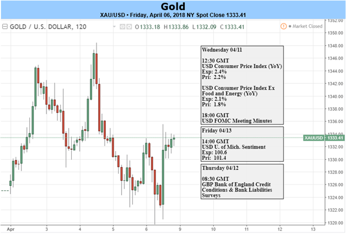 Gold Prices Bid as Weak NFPs, Trade War Concerns Stoke Haven Demand