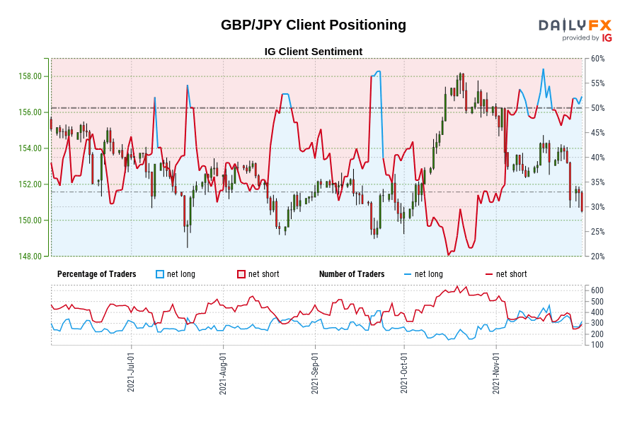 GBP/JPY Client Positioning